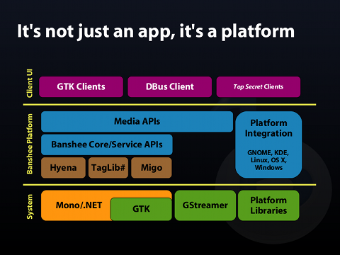 A quick overview of the Banshee platform building blocks